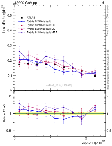 Plot of l.eta in 13000 GeV pp collisions