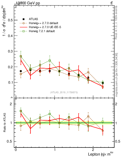 Plot of l.eta in 13000 GeV pp collisions