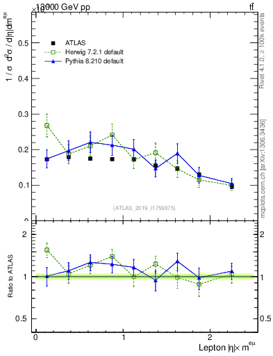 Plot of l.eta in 13000 GeV pp collisions