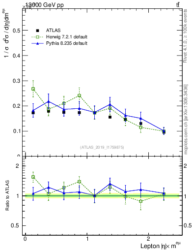 Plot of l.eta in 13000 GeV pp collisions