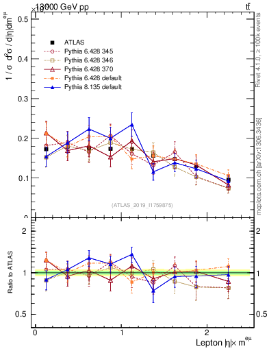 Plot of l.eta in 13000 GeV pp collisions
