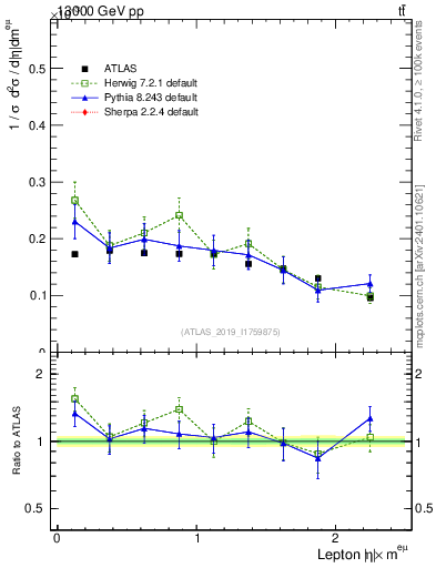 Plot of l.eta in 13000 GeV pp collisions