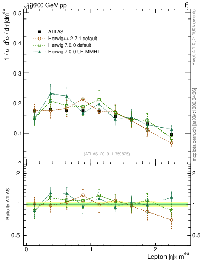 Plot of l.eta in 13000 GeV pp collisions