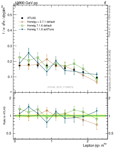 Plot of l.eta in 13000 GeV pp collisions