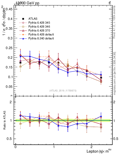 Plot of l.eta in 13000 GeV pp collisions