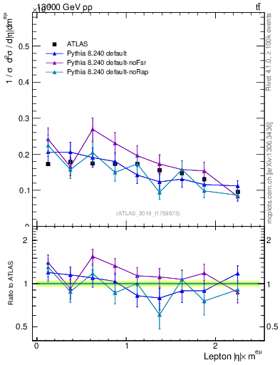 Plot of l.eta in 13000 GeV pp collisions