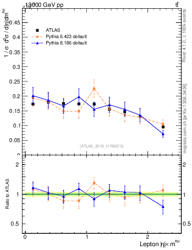 Plot of l.eta in 13000 GeV pp collisions