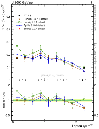 Plot of l.eta in 13000 GeV pp collisions