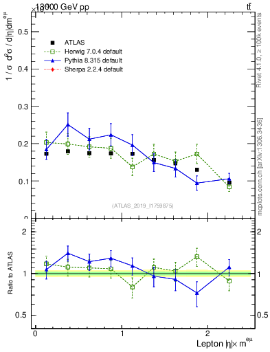 Plot of l.eta in 13000 GeV pp collisions