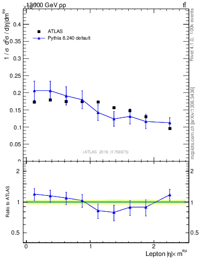 Plot of l.eta in 13000 GeV pp collisions