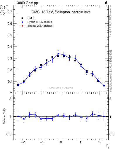 Plot of l.eta in 13000 GeV pp collisions
