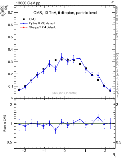Plot of l.eta in 13000 GeV pp collisions