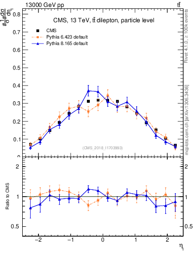 Plot of l.eta in 13000 GeV pp collisions