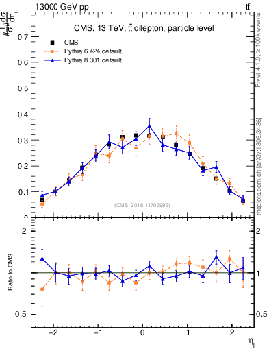Plot of l.eta in 13000 GeV pp collisions