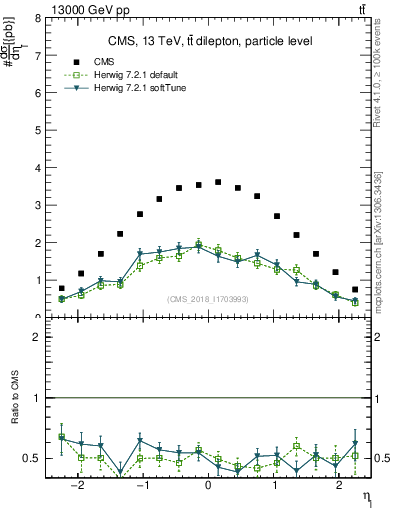 Plot of l.eta in 13000 GeV pp collisions