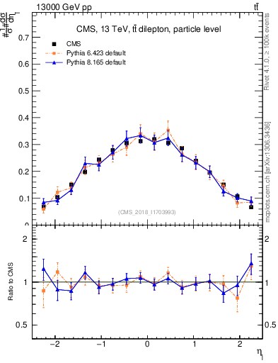 Plot of l.eta in 13000 GeV pp collisions