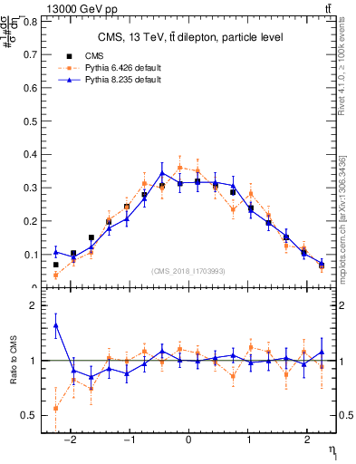 Plot of l.eta in 13000 GeV pp collisions