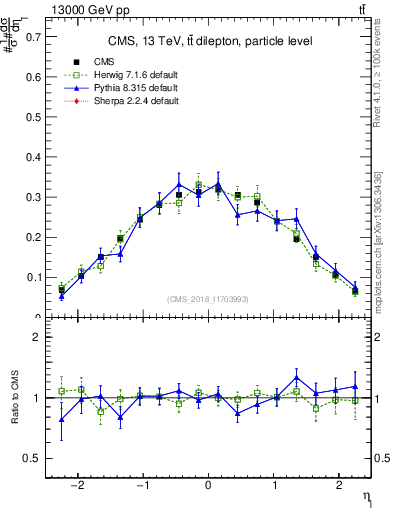 Plot of l.eta in 13000 GeV pp collisions