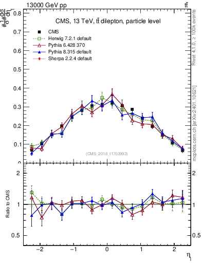 Plot of l.eta in 13000 GeV pp collisions