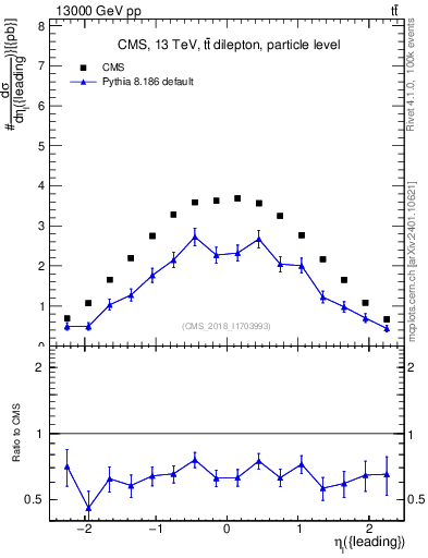 Plot of l.eta in 13000 GeV pp collisions