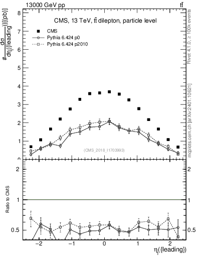 Plot of l.eta in 13000 GeV pp collisions