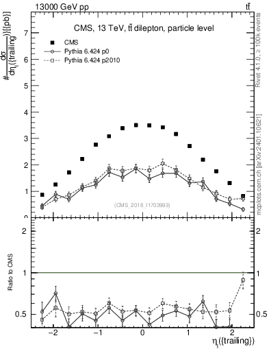 Plot of l.eta in 13000 GeV pp collisions