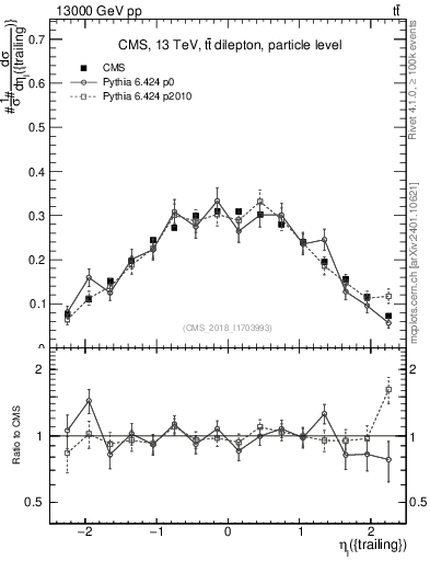 Plot of l.eta in 13000 GeV pp collisions