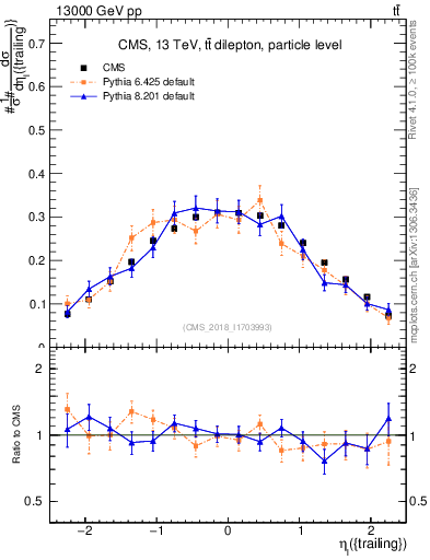 Plot of l.eta in 13000 GeV pp collisions