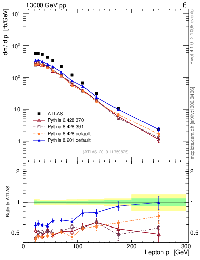 Plot of l.pt in 13000 GeV pp collisions