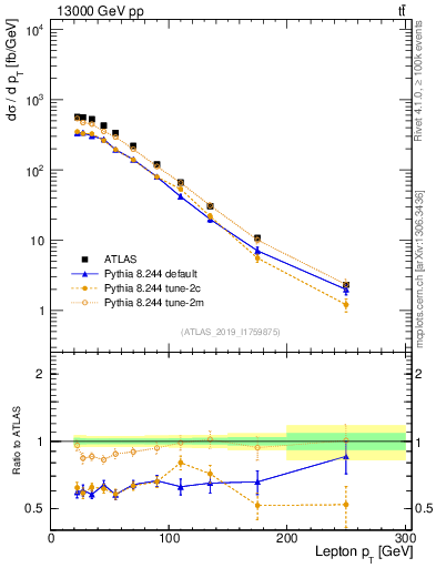 Plot of l.pt in 13000 GeV pp collisions