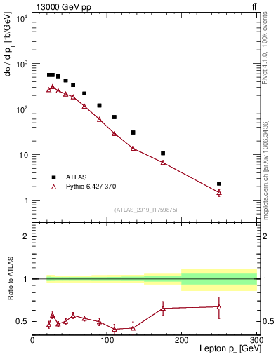 Plot of l.pt in 13000 GeV pp collisions