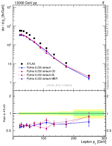 Plot of l.pt in 13000 GeV pp collisions
