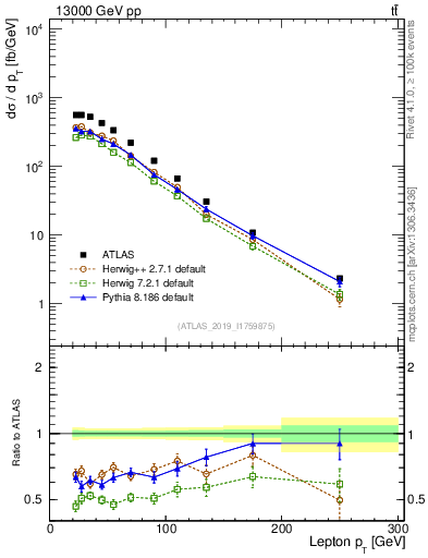 Plot of l.pt in 13000 GeV pp collisions