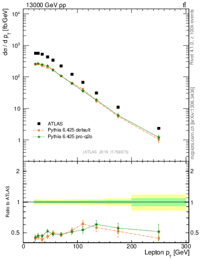 Plot of l.pt in 13000 GeV pp collisions