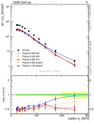 Plot of l.pt in 13000 GeV pp collisions