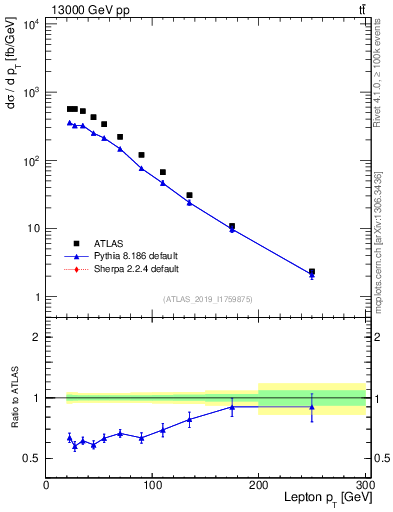 Plot of l.pt in 13000 GeV pp collisions