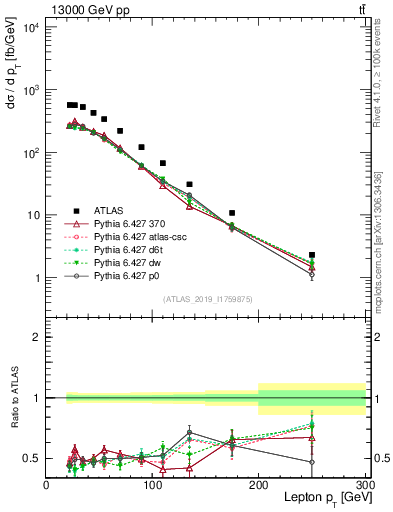 Plot of l.pt in 13000 GeV pp collisions