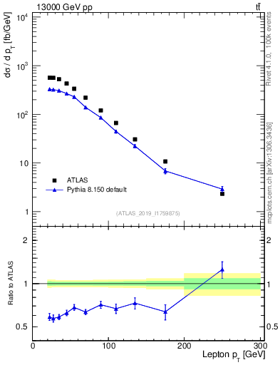 Plot of l.pt in 13000 GeV pp collisions