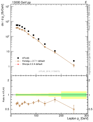 Plot of l.pt in 13000 GeV pp collisions