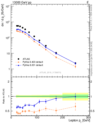 Plot of l.pt in 13000 GeV pp collisions