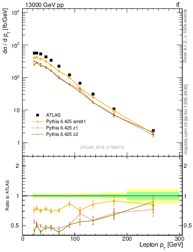 Plot of l.pt in 13000 GeV pp collisions