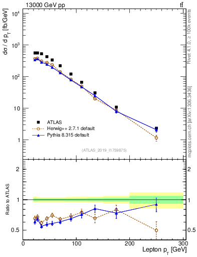 Plot of l.pt in 13000 GeV pp collisions