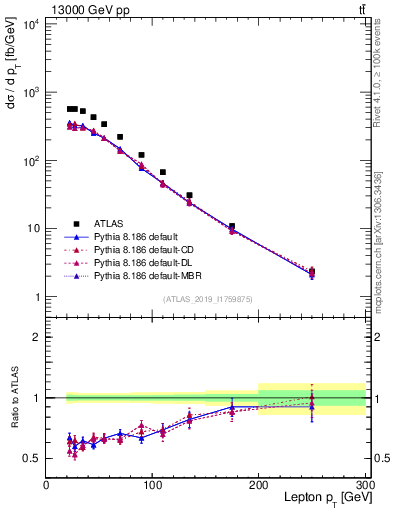 Plot of l.pt in 13000 GeV pp collisions