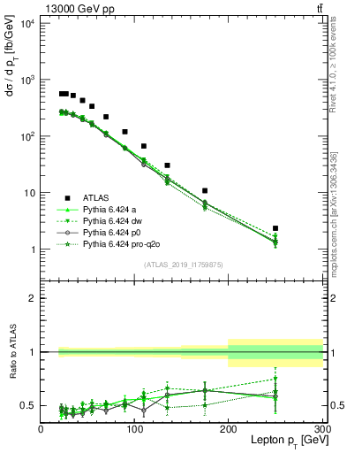 Plot of l.pt in 13000 GeV pp collisions