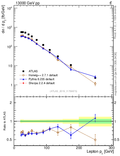Plot of l.pt in 13000 GeV pp collisions