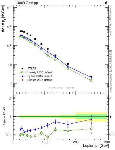 Plot of l.pt in 13000 GeV pp collisions