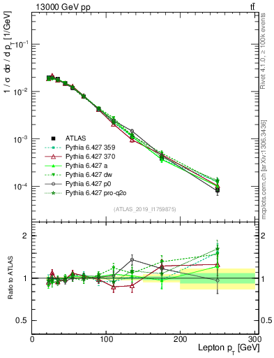 Plot of l.pt in 13000 GeV pp collisions