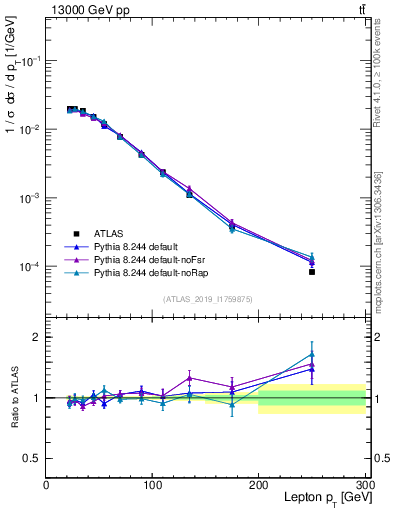Plot of l.pt in 13000 GeV pp collisions