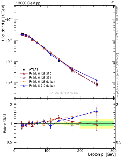 Plot of l.pt in 13000 GeV pp collisions