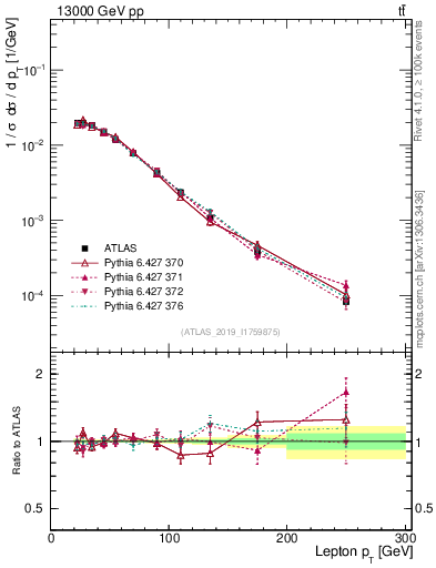 Plot of l.pt in 13000 GeV pp collisions